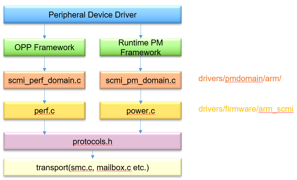 the diagram showing the flow of code in Linux